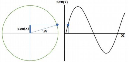 Armónicos. Función Senoidal